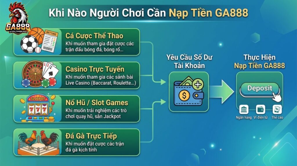 Khi Nào Người Chơi Cần Nạp Tiền GA888