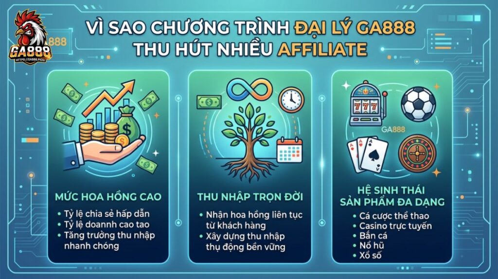 Vì sao chương trình đại lý GA888 thu hút nhiều affiliate