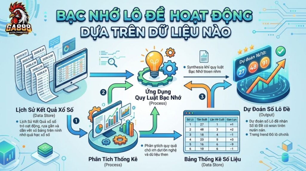 Bạc Nhớ Lô Đề Hoạt Động Dựa Trên Dữ Liệu Nào