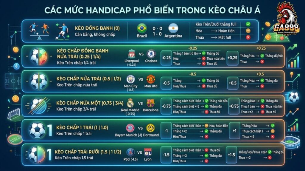 Các mức handicap phổ biến trong kèo châu Á