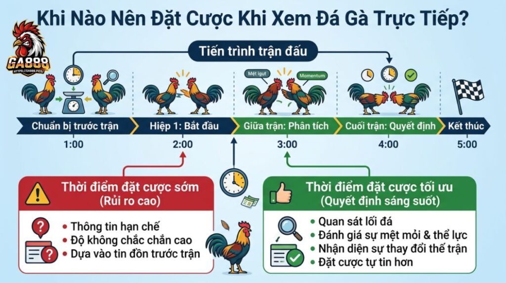 Khi Nào Nên Cược Khi Đang Xem Đá Gà Cựa Sắt Live