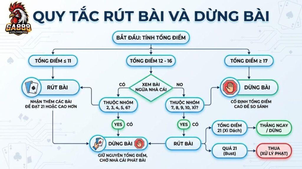 Quy tắc rút bài và dừng bài