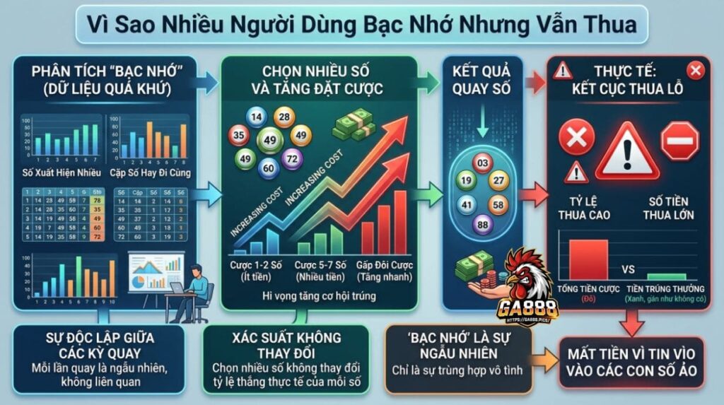 Vì Sao Nhiều Người Dùng Bạc Nhớ Nhưng Vẫn Thua